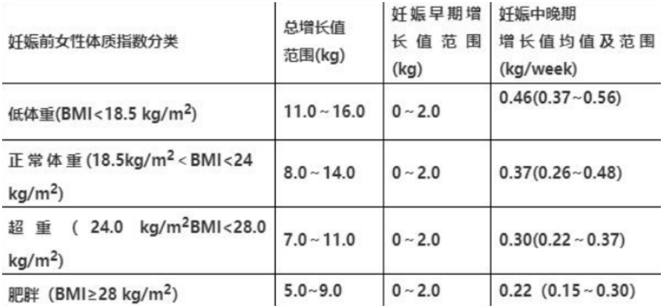 孕期体重控制在多少是合理的？