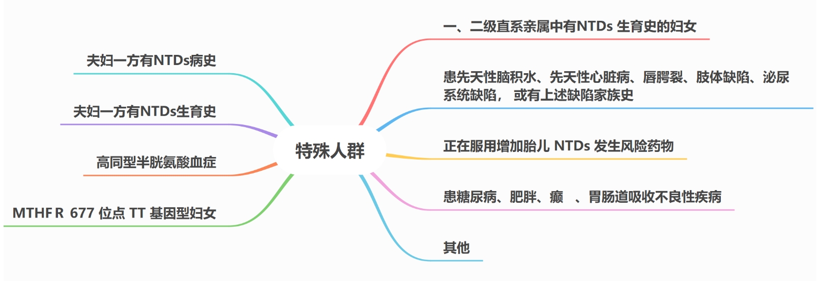 哪些特殊孕妇需要个性化补充叶酸的？