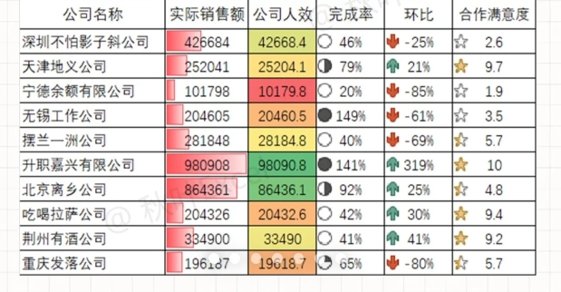 Excel可视化表格数据要突出颜色进度条，这种怎么弄啊？