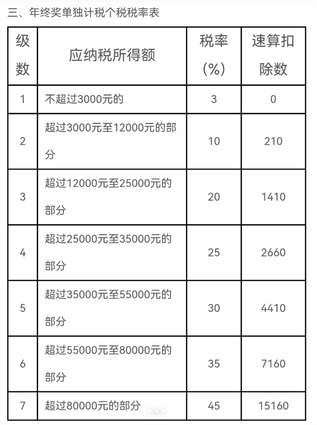 年终奖收入为20000元，如果选择单独计税划算吗？应该缴纳多少个税?