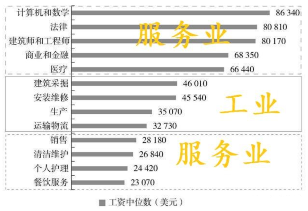 美国的服务业和工业的收入情况怎么样？