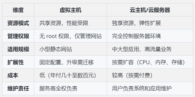 虚拟主机、云主机、云服务器，这三者有什么区别?