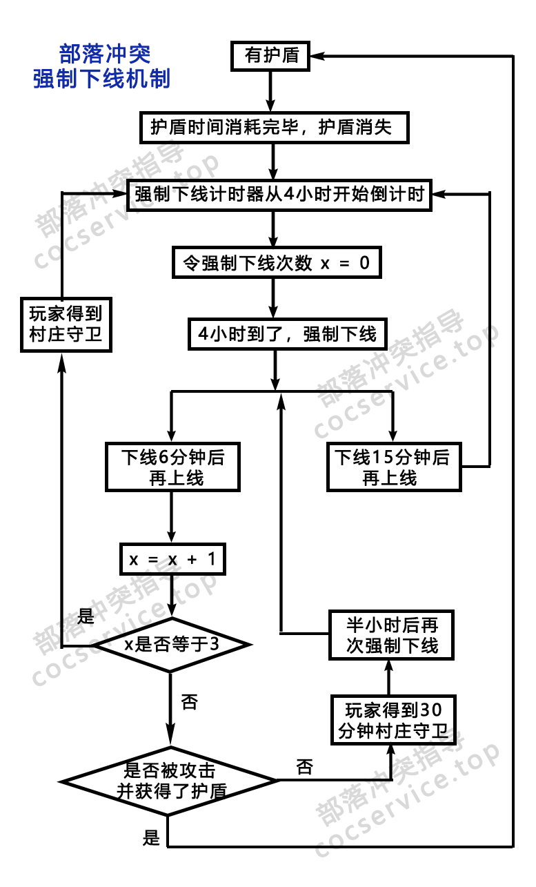 强制下线流程图